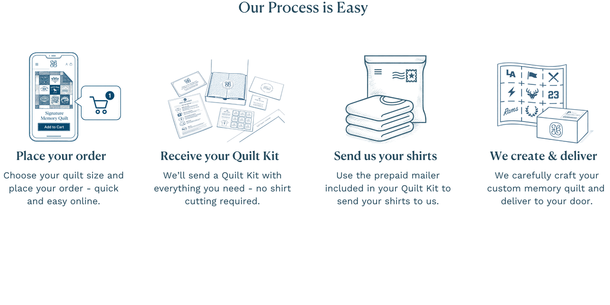 An illustrated graphic of Nice Blanket’s four-step process: Place your order and choose your quilt size, illustrated by a phone and shopping cart; receive a Quilt Kit with everything you need, shown with the kit contents; send your shirts using the prepaid mailer, illustrated by folded shirts and a mailing bag; and we create your custom memory quilt and deliver it to your door, shown with a finished quilt and shipping box.